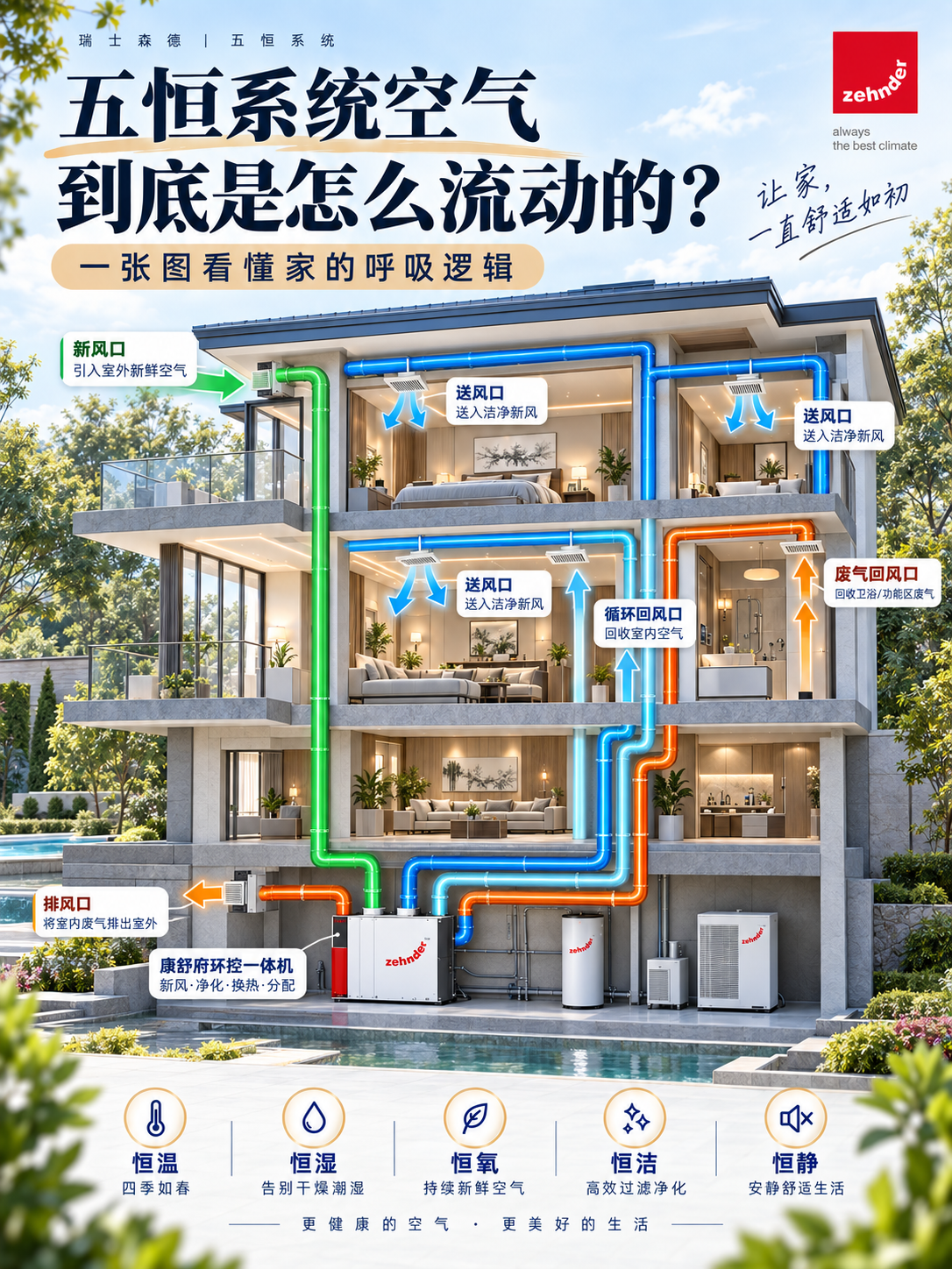 绥化五恒系统空气到底是怎么流动的？